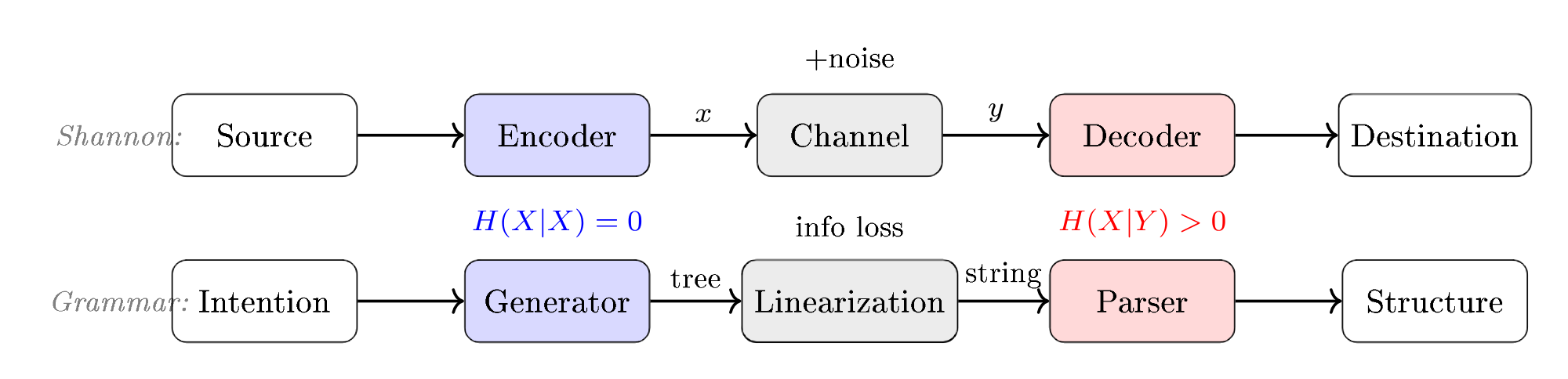 P9a_fig0_shannon_model.svg