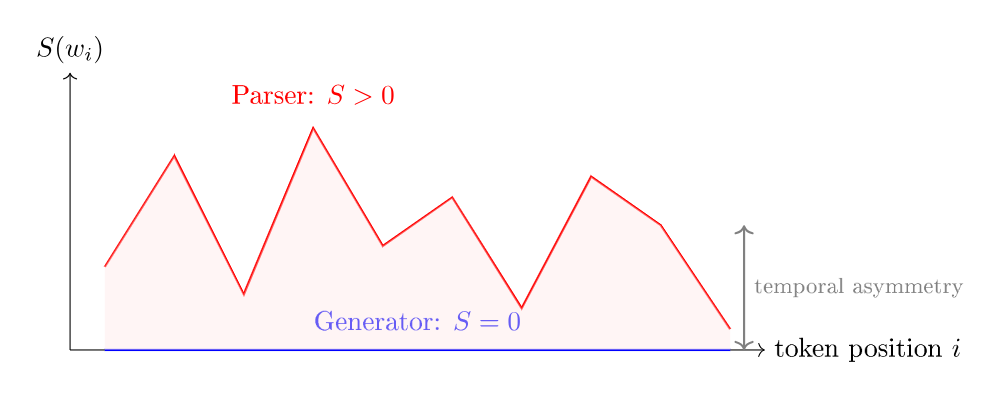 P9a_fig4_surprisal_asymmetry.svg
