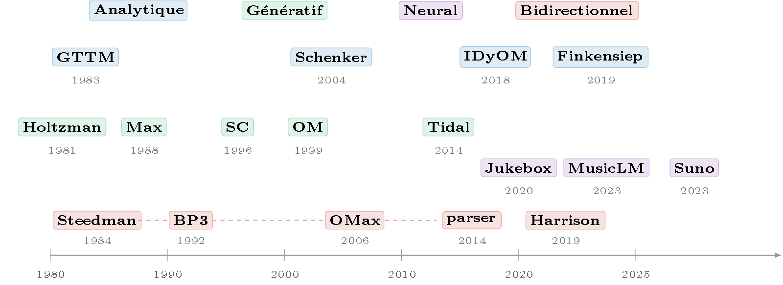 TikZ diagram